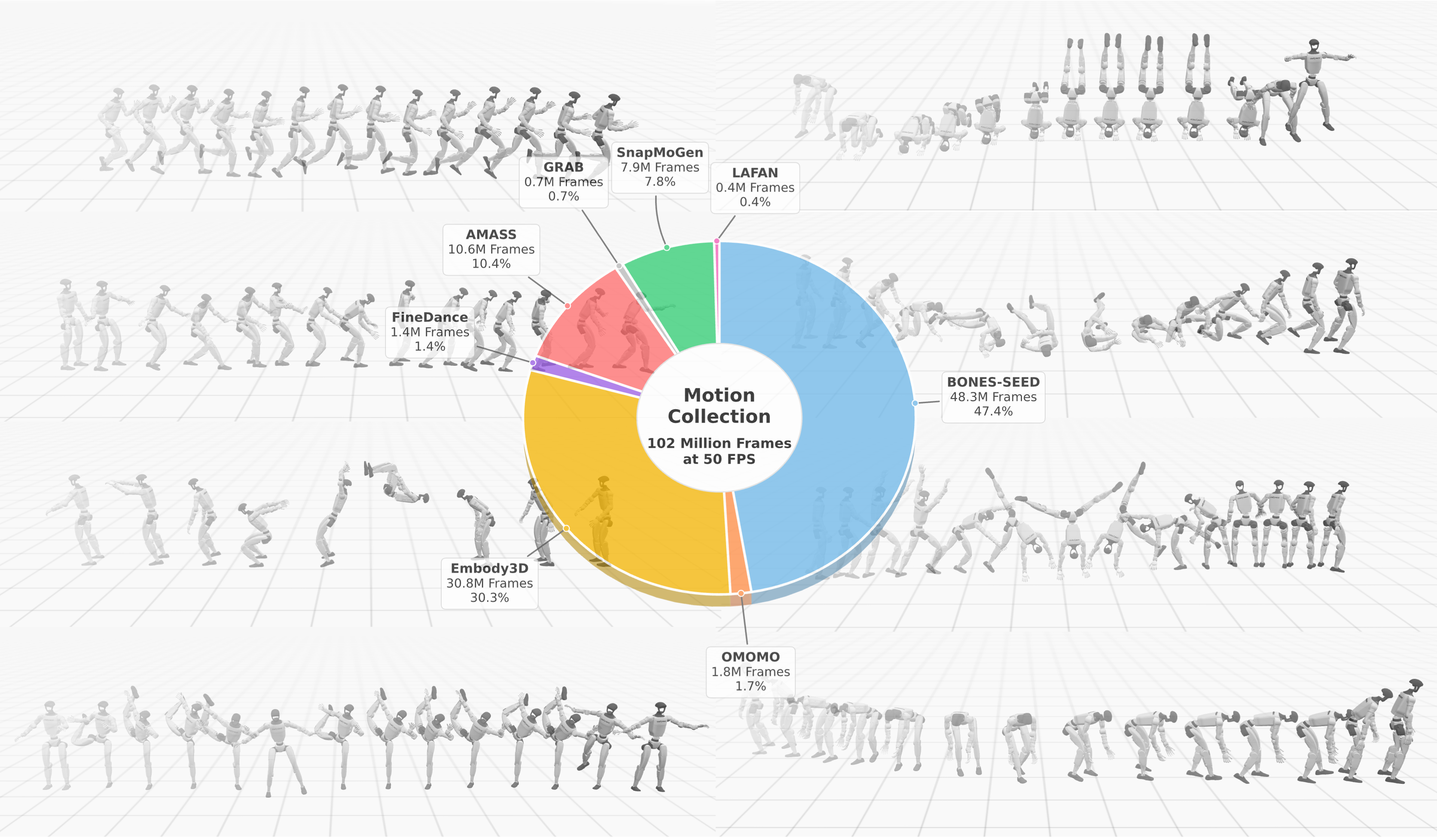 Composition of the large-scale human motion dataset aggregated from multiple sources