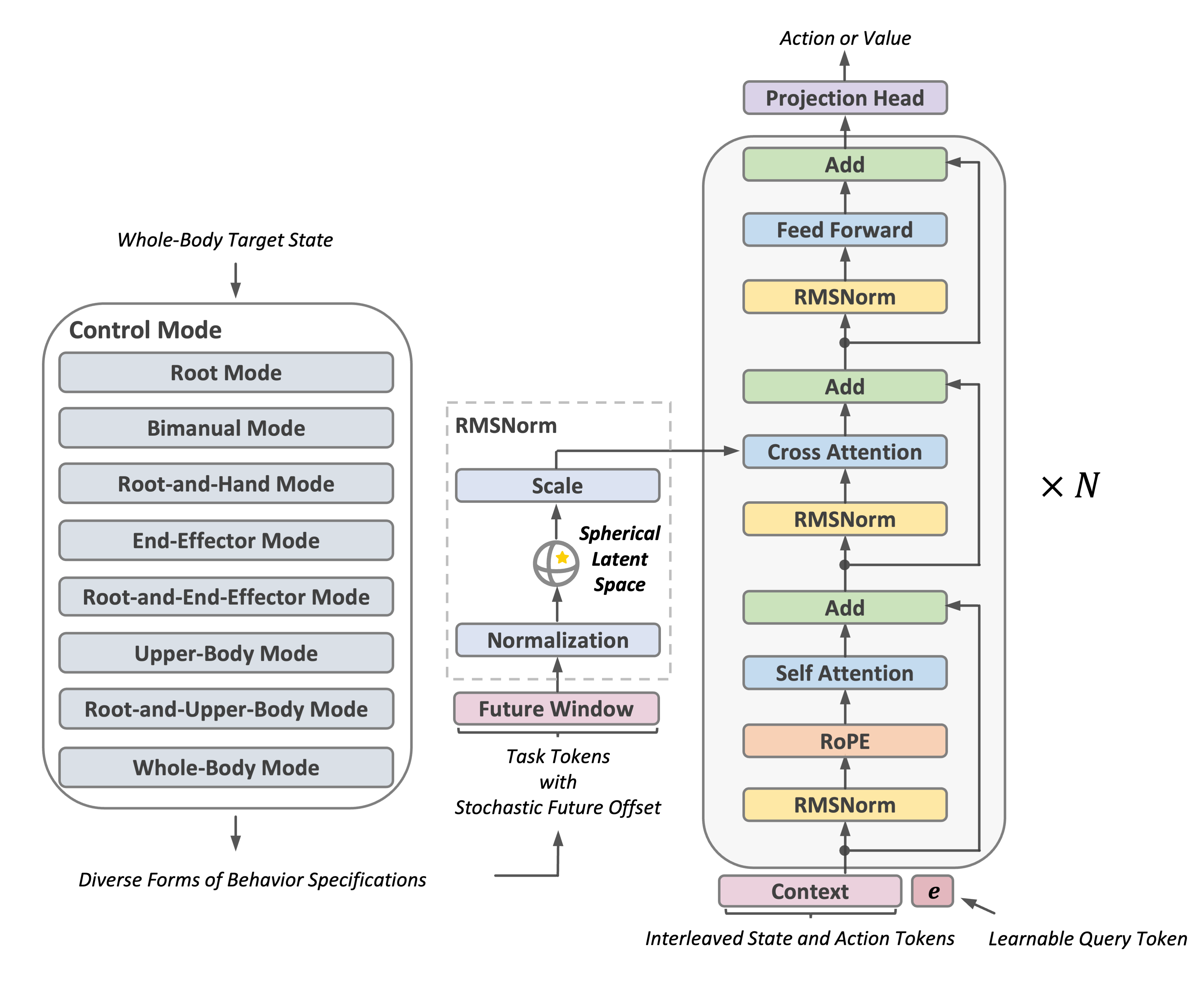 Architecture of the Humanoid Transformer