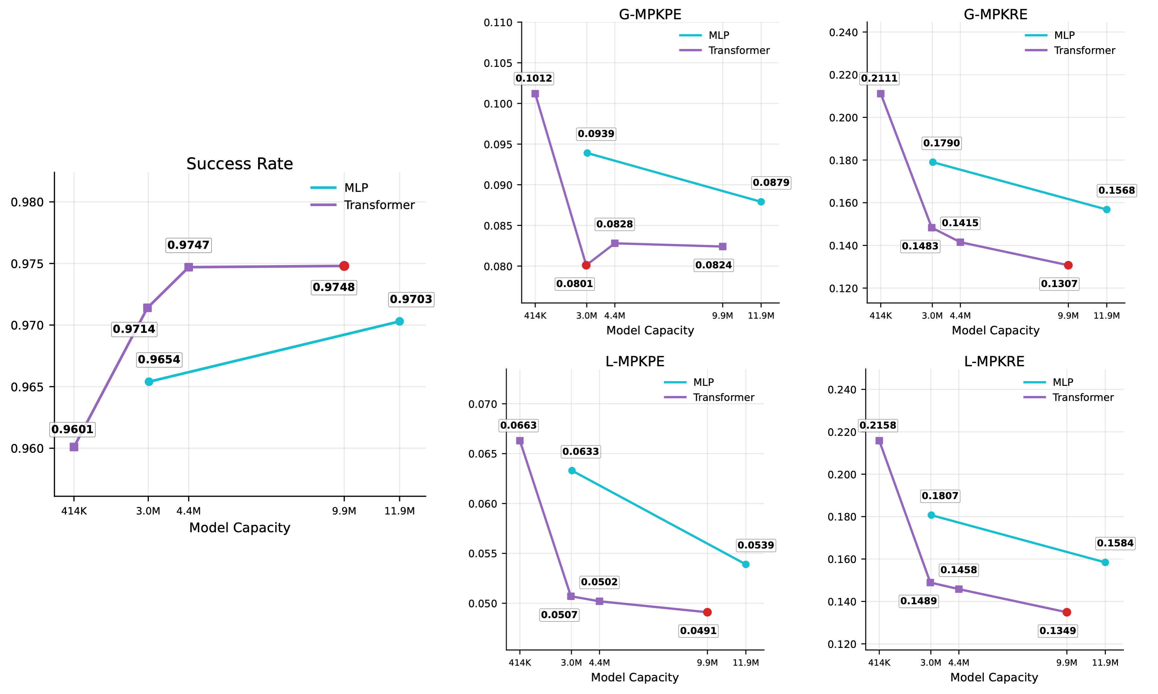 Scaling model architecture on the BONES Test Set under Root-and-End-Effector Mode