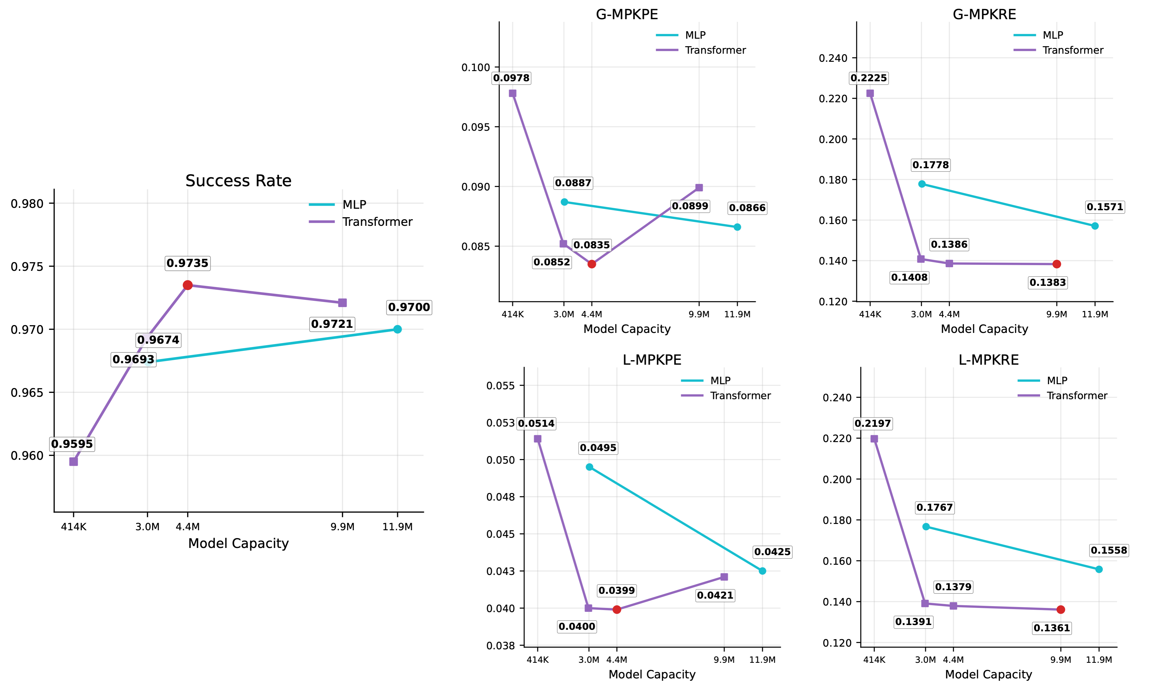 Scaling model architecture on the BONES Test Set under Root-and-Hand Mode