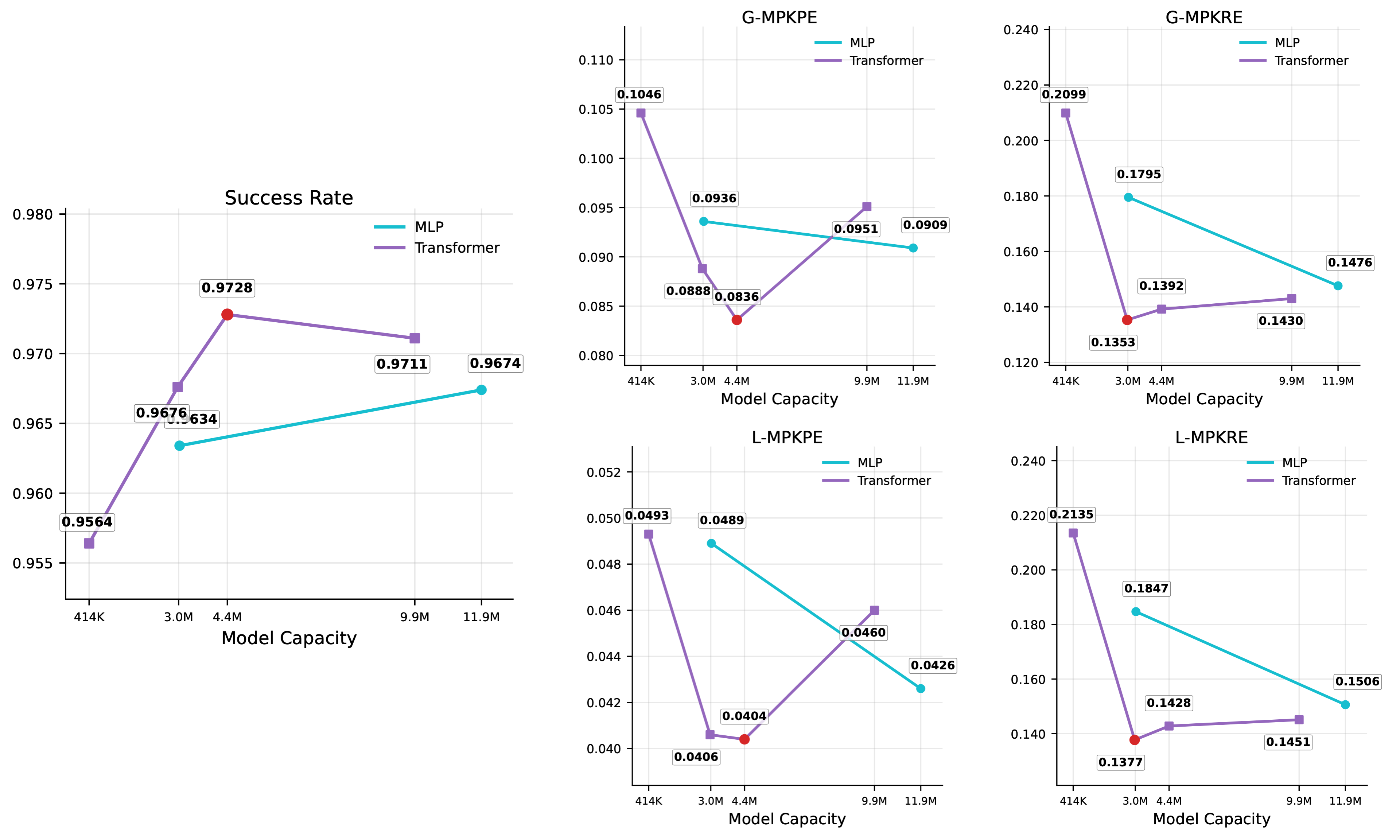 Scaling model architecture on the BONES Test Set under Root-and-Upper-Body Mode