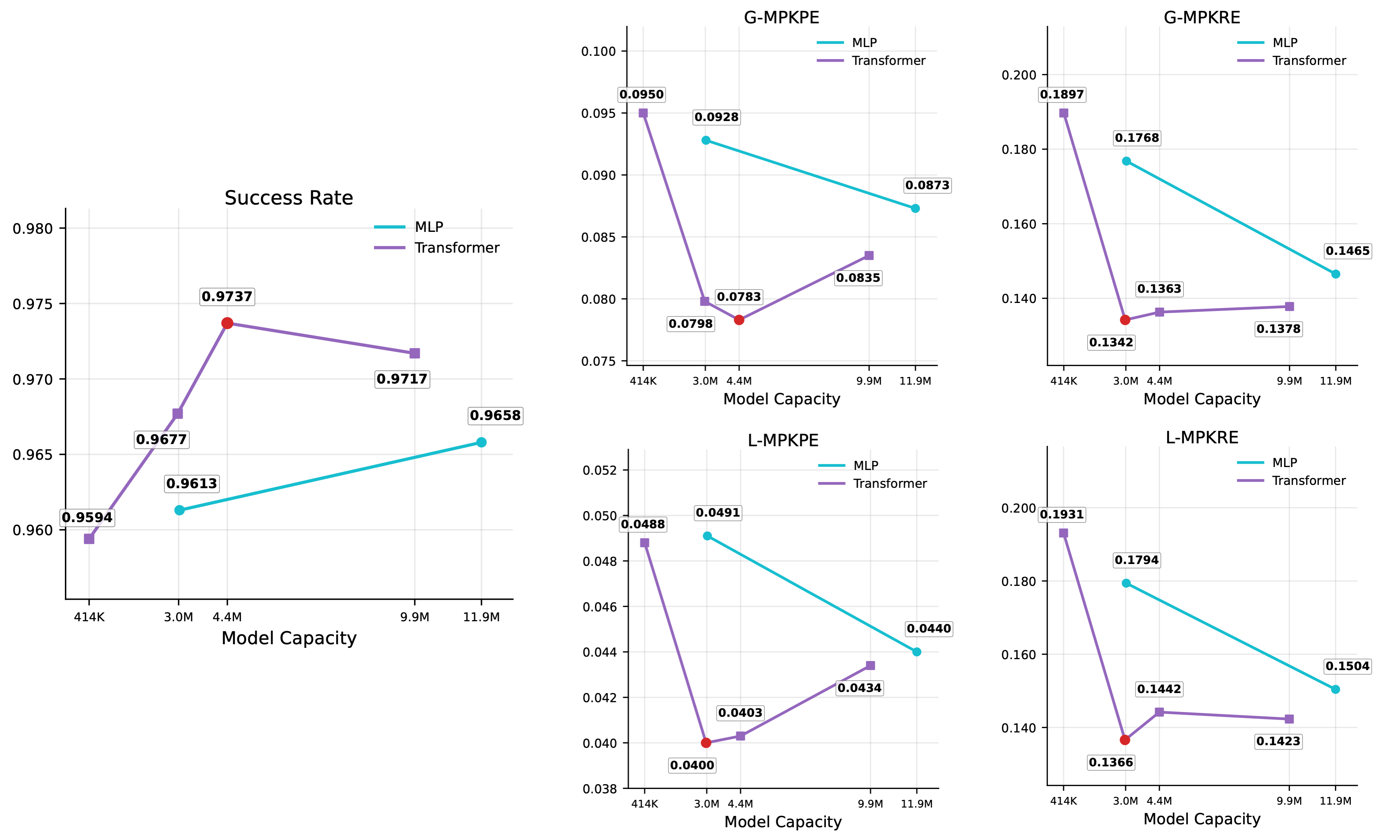 Scaling model architecture on the BONES Test Set under Whole-Body Mode
