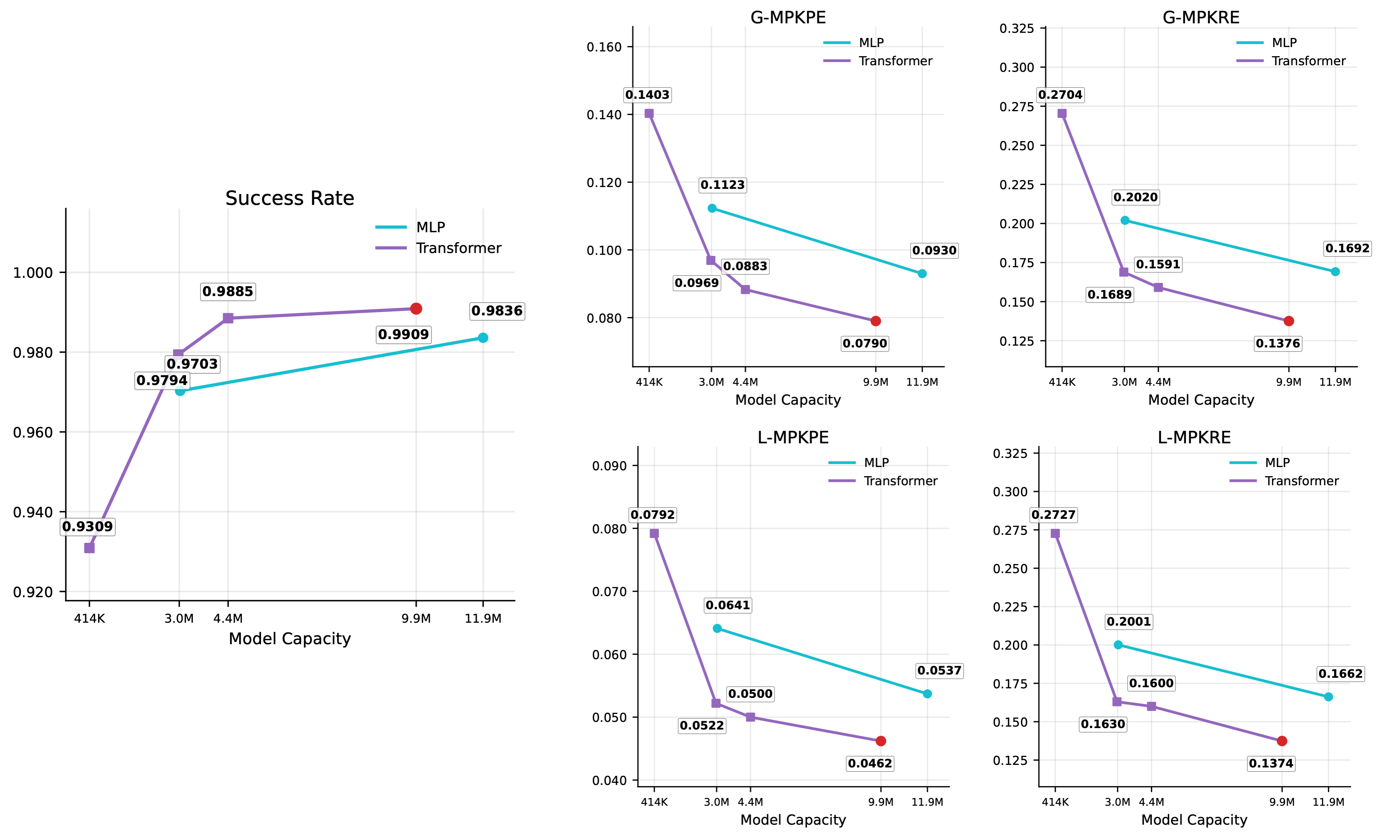 Scaling model architecture on the Ours Test Set under Root-and-End-Effector Mode