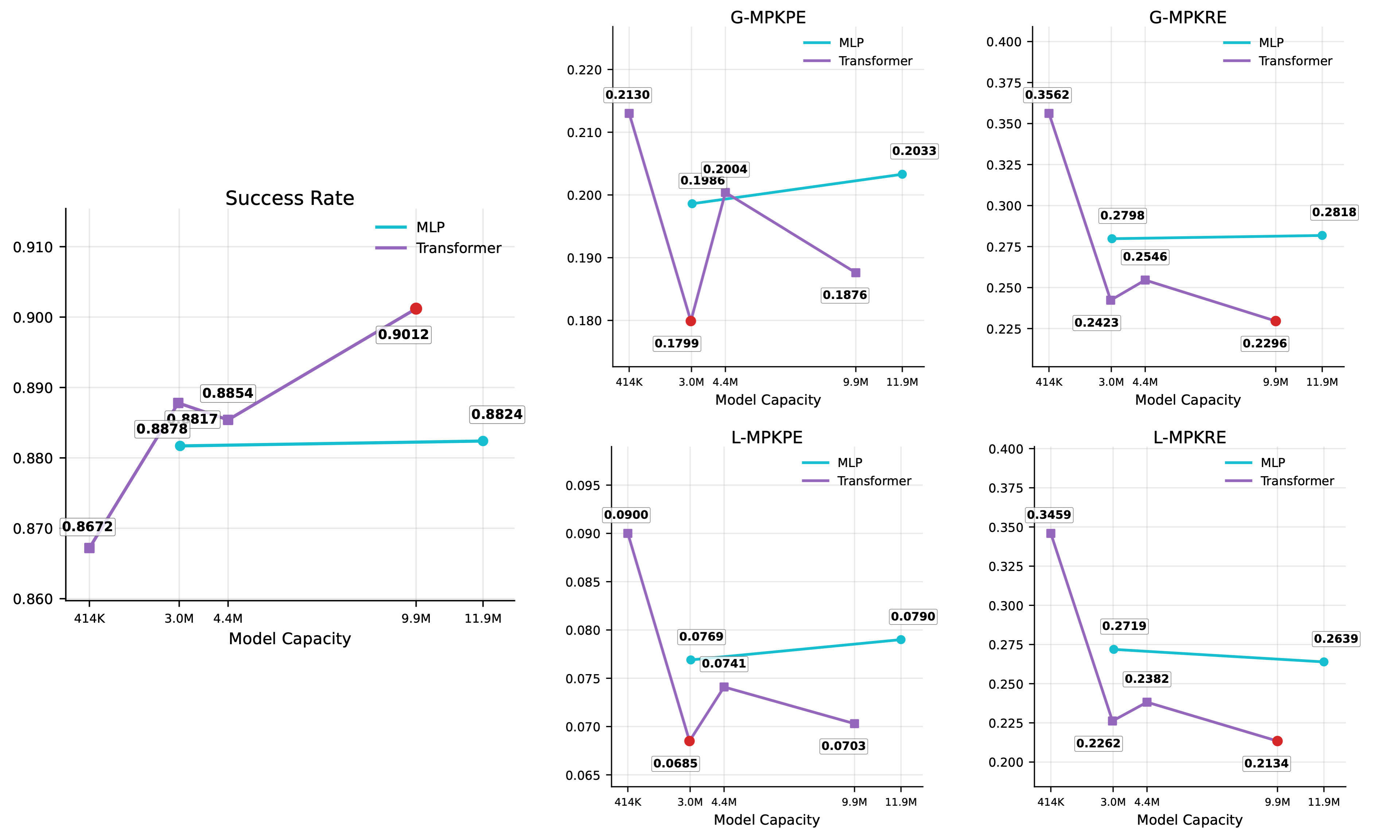 Scaling model architecture on the Ours Test Set under Root-and-Hand Mode