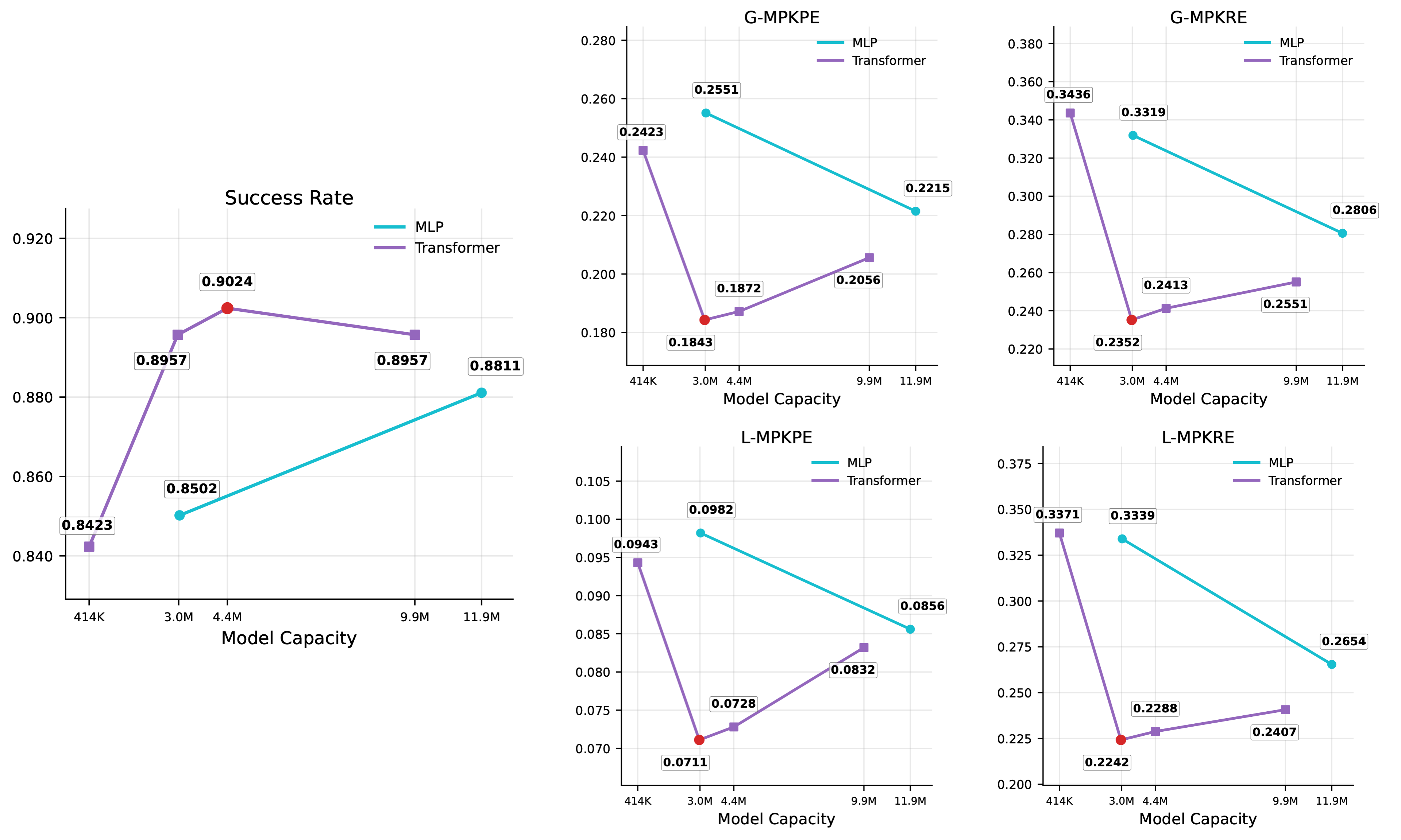 Scaling model architecture on the Ours Test Set under Root-and-Upper-Body Mode