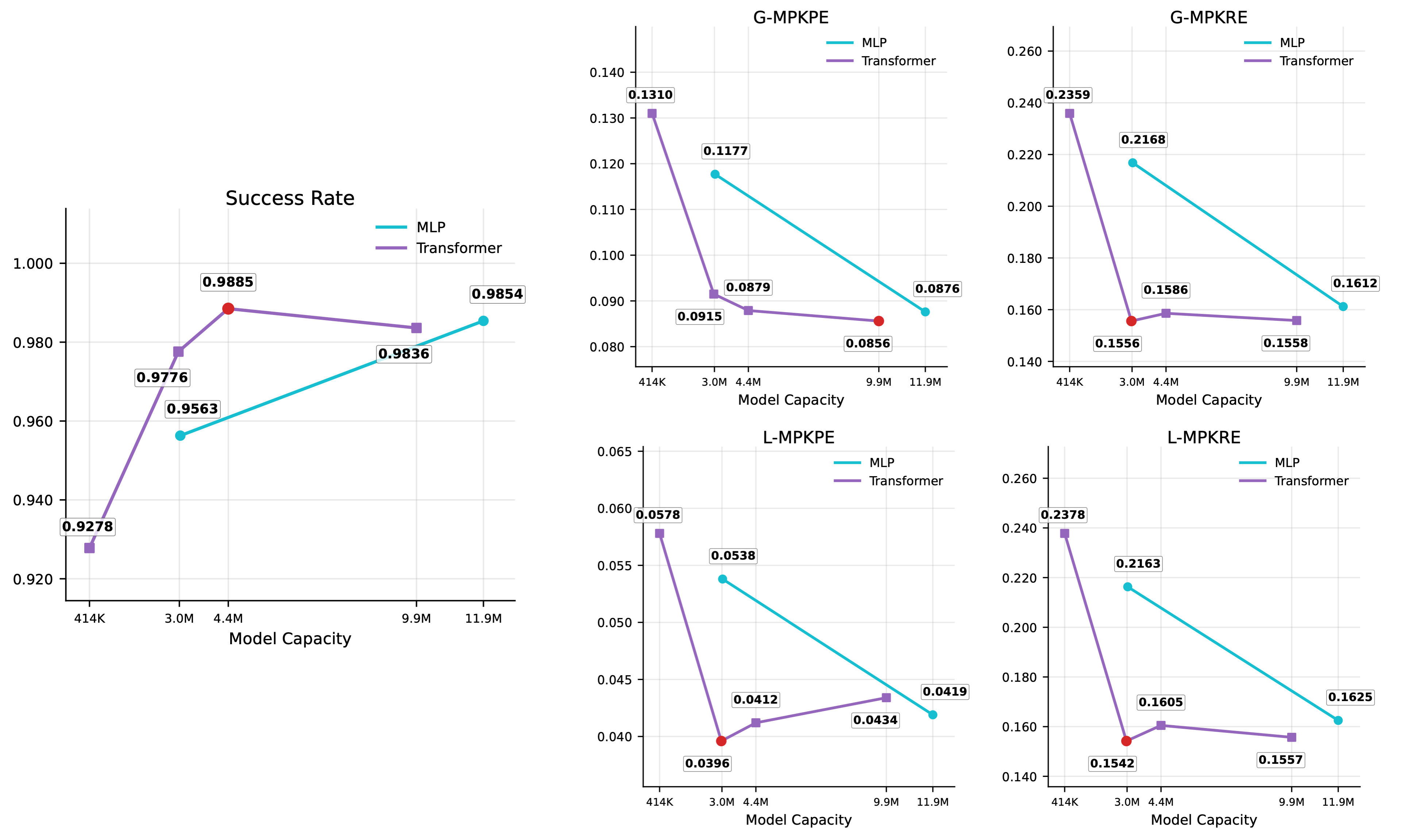Scaling model architecture on the Ours Test Set under Whole-Body Mode