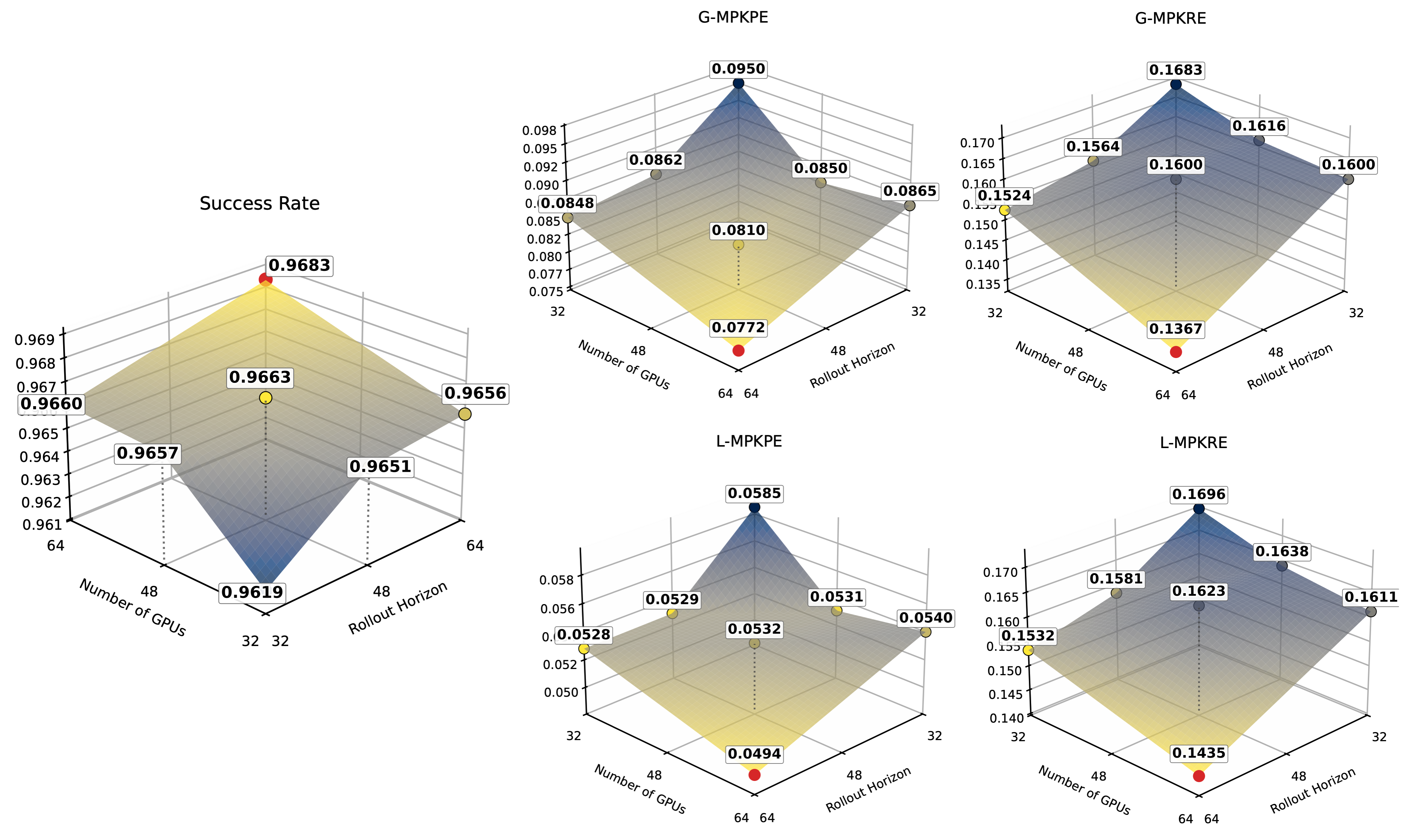 Scaling on-policy data collection on the BONES Test Set under Root-and-End-Effector Mode