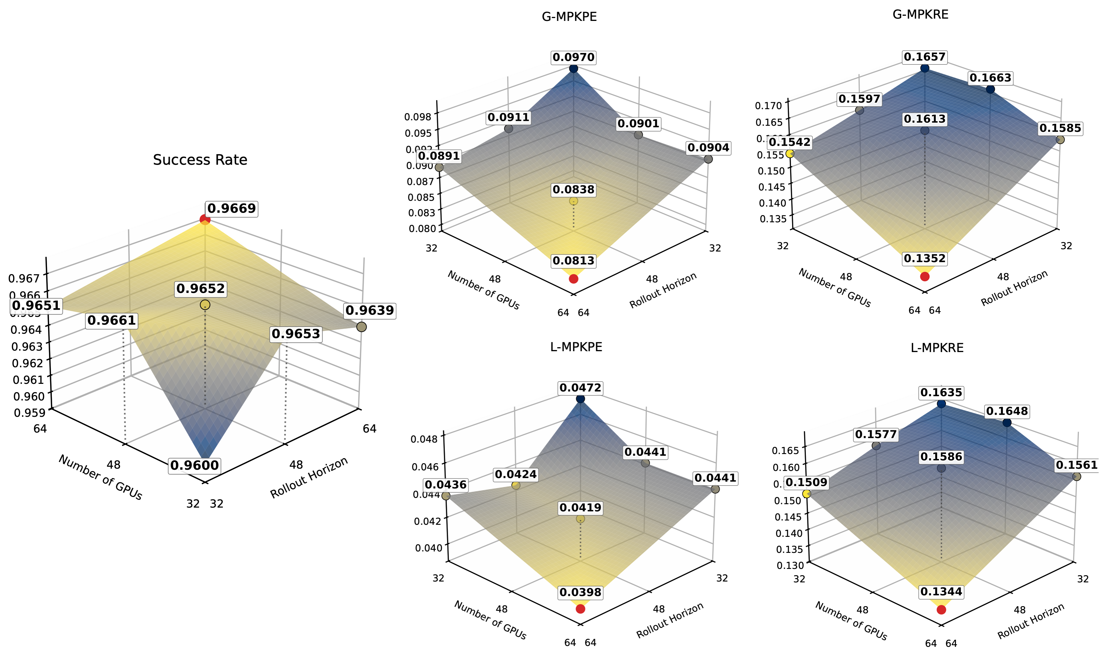 Scaling on-policy data collection on the BONES Test Set under Root-and-Hand Mode