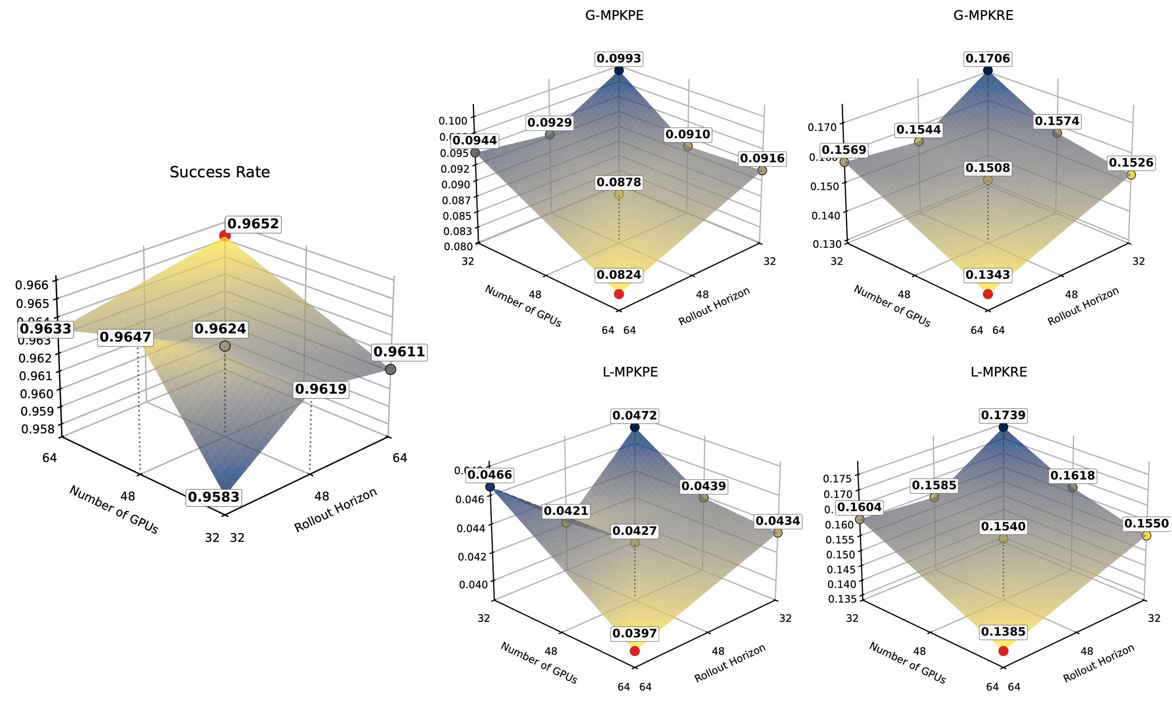 Scaling on-policy data collection on the BONES Test Set under Root-and-Upper-Body Mode