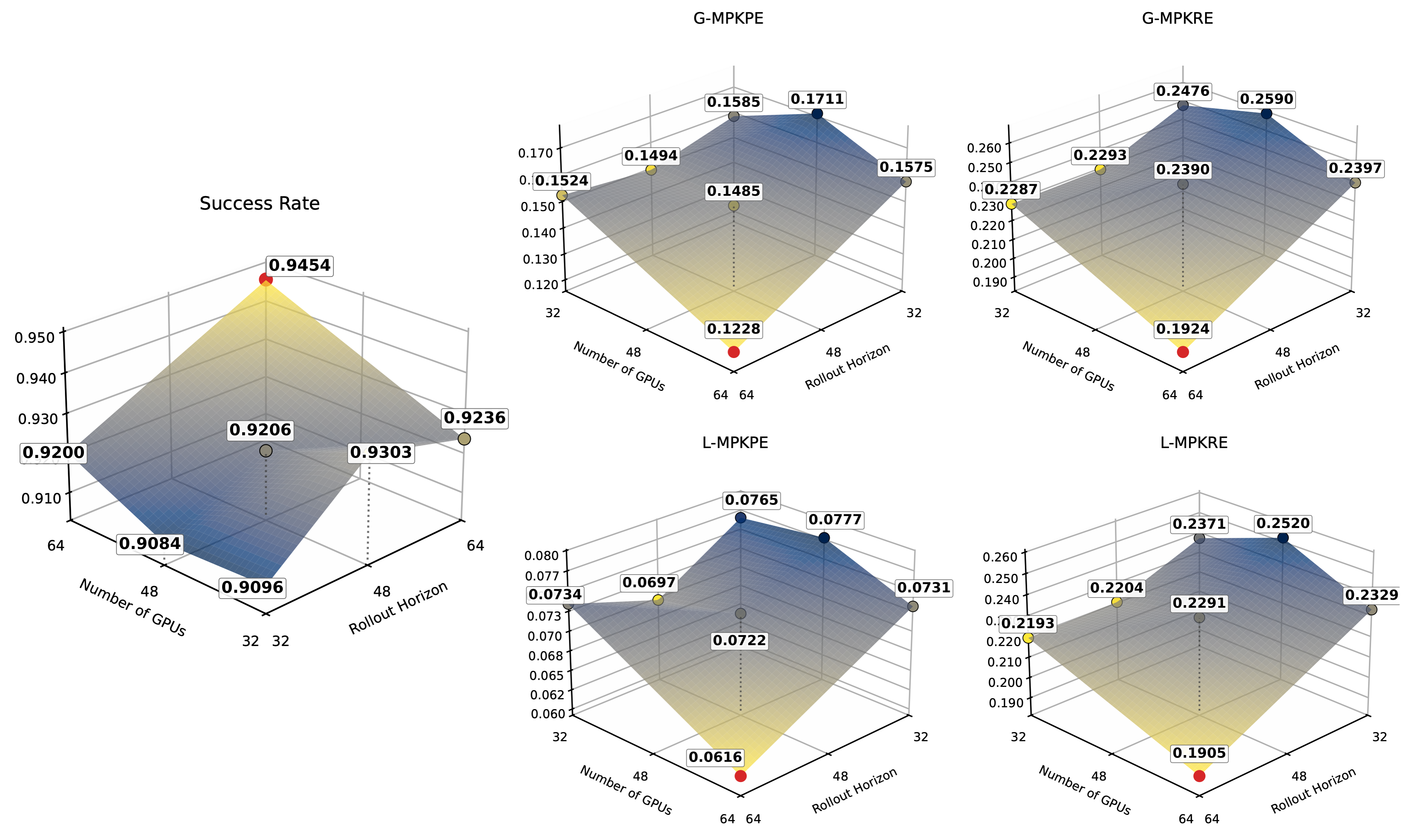 Scaling on-policy data collection on the Ours Test Set under Root-and-End-Effector Mode