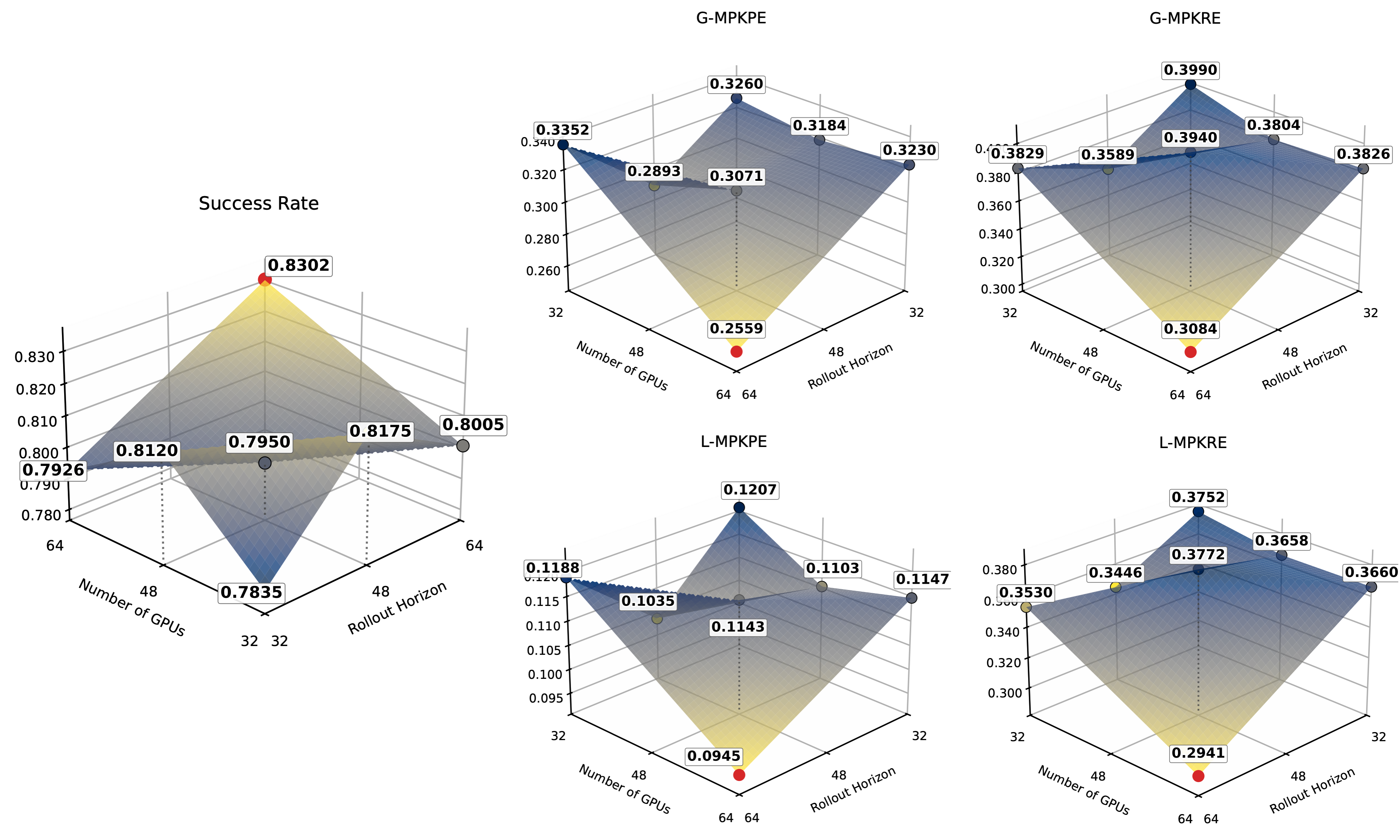 Scaling on-policy data collection on the Ours Test Set under Root-and-Hand Mode