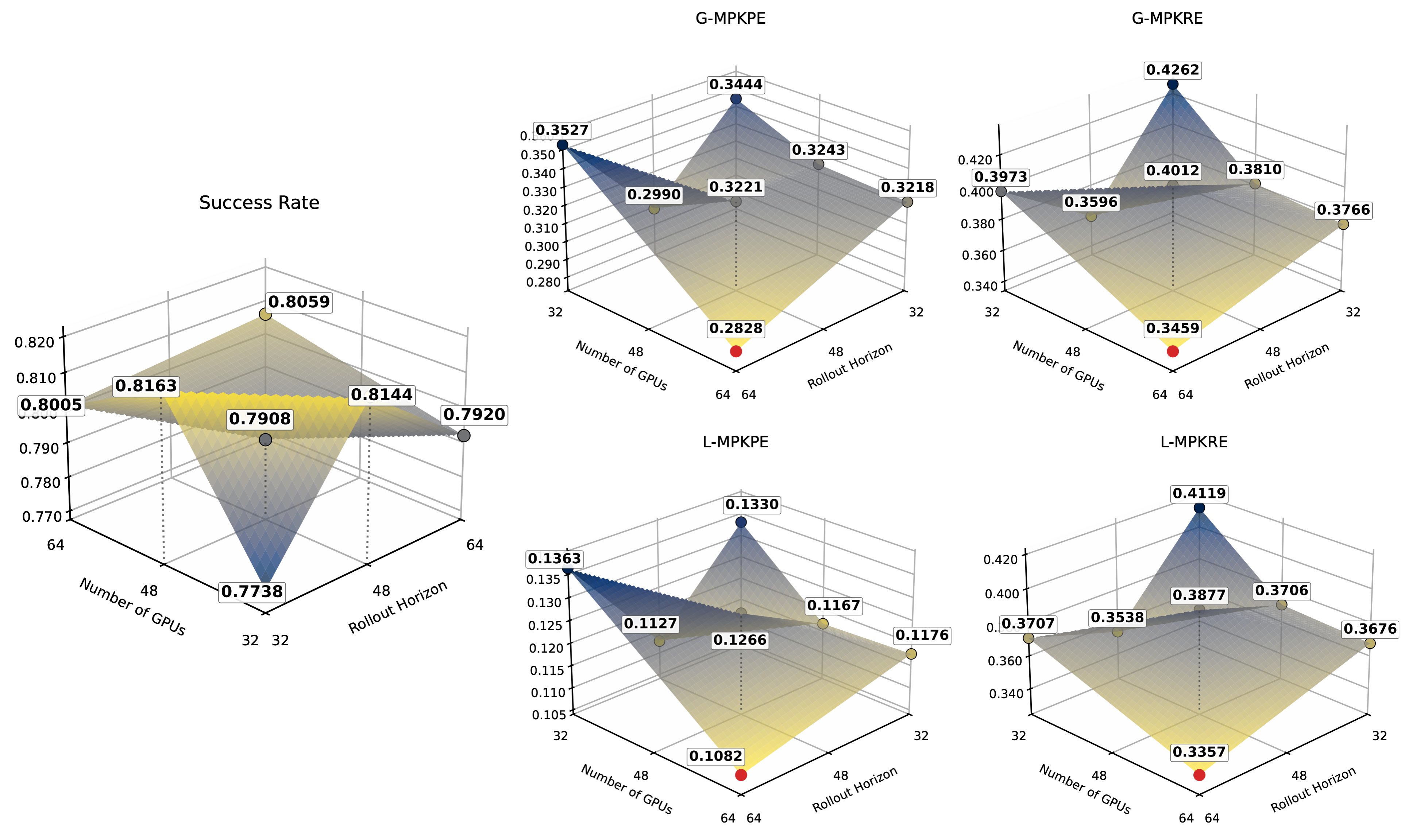 Scaling on-policy data collection on the Ours Test Set under Root-and-Upper-Body Mode