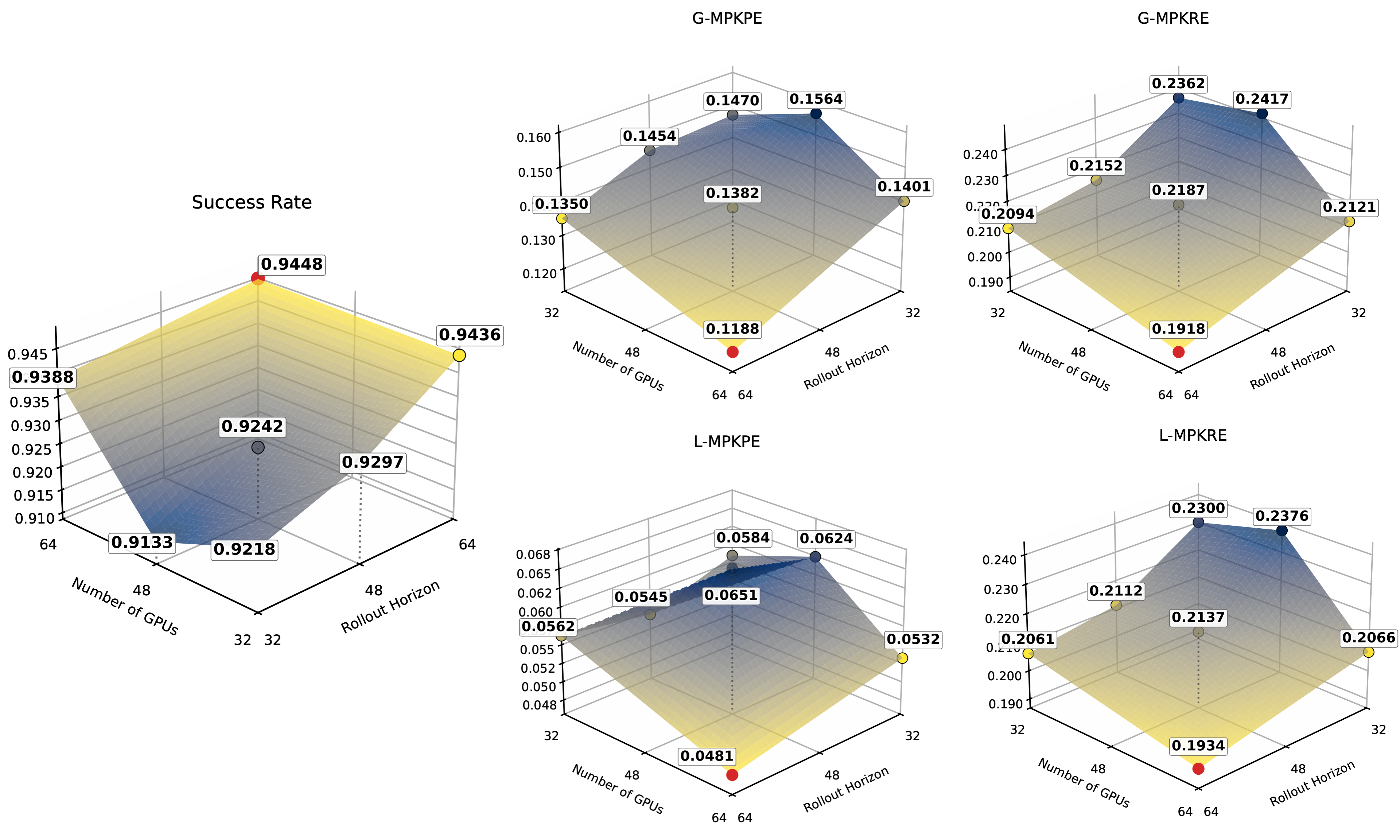 Scaling on-policy data collection on the Ours Test Set under Whole-Body Mode