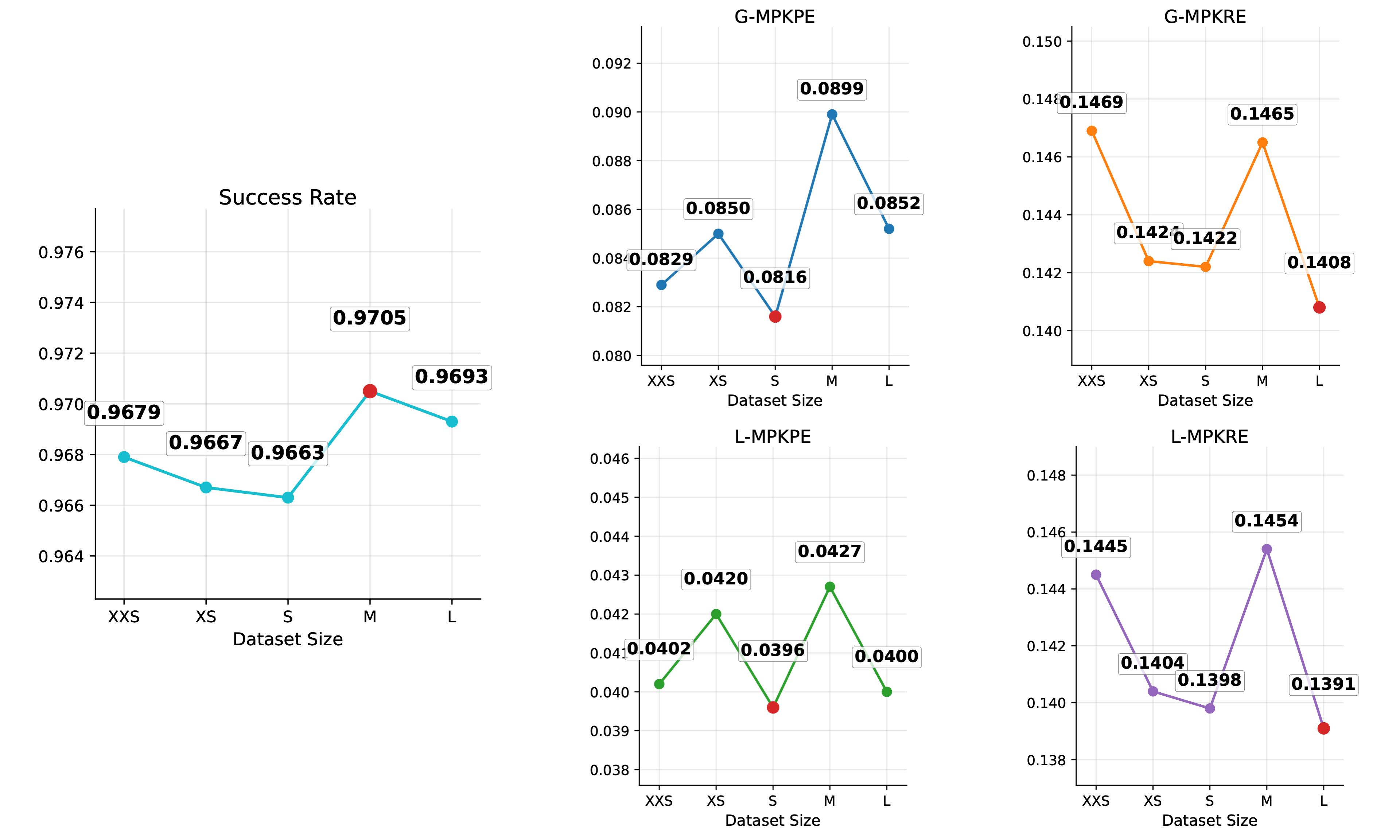 Scaling reference motions on the BONES Test Set under Root-and-Hand Mode